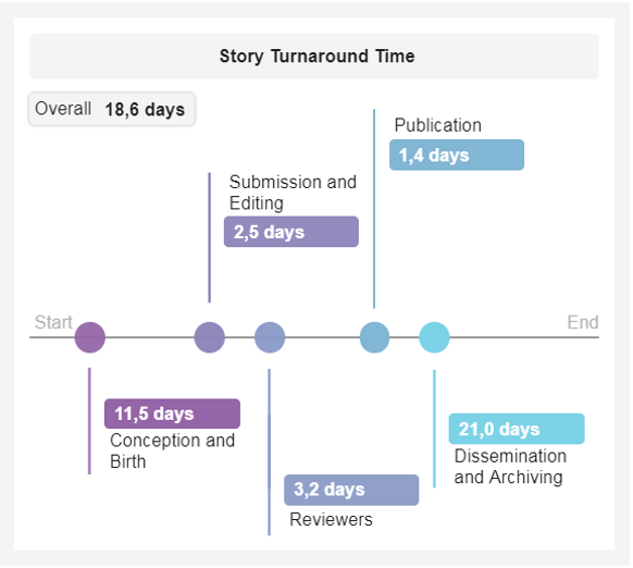 KPI Beispiel für digitale Medien: Story Turnaround Time
