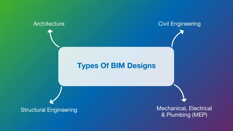 Types Of BIM Designs