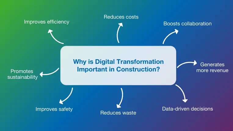 overview why digital transformation is important in construction