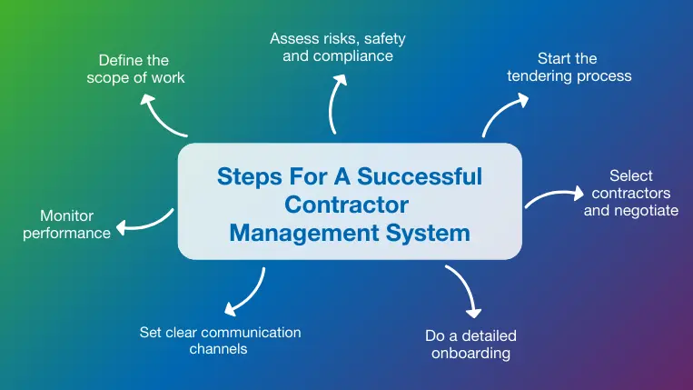 Contractor Management System Plan