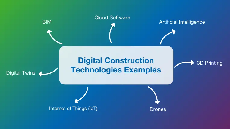 Digital Construction Technologies