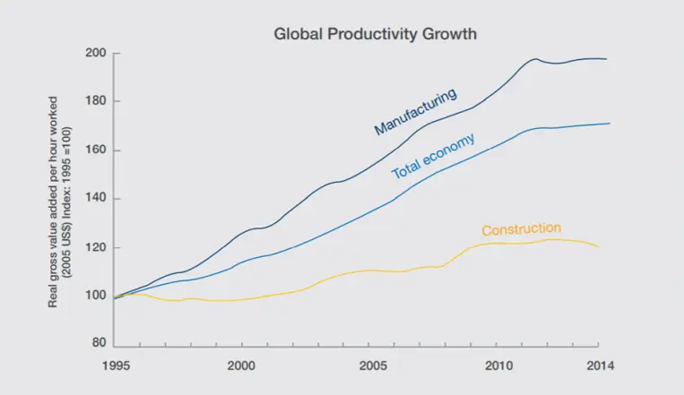 Global industry productivity and performance 1995 – 2015