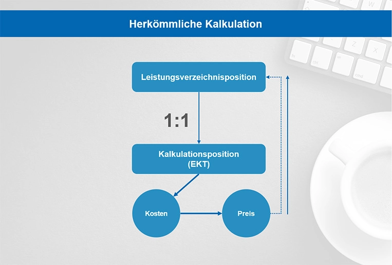 Neues Zeitalter der Baukalkulation: moderne Anforderungen und digitale Methoden