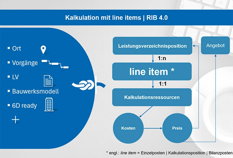 Übersicht zur Baukalkulation mit line itmes