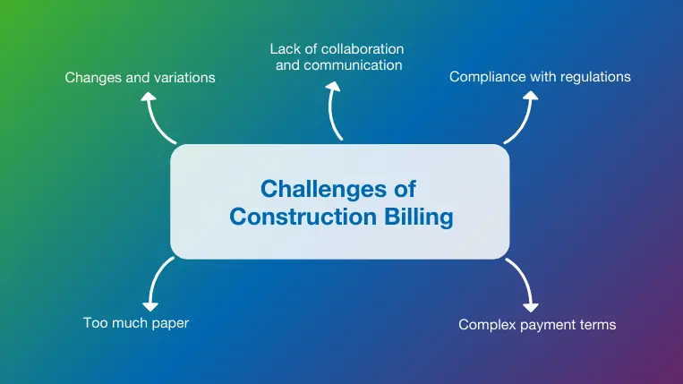 Construction Billing Challenges Overview