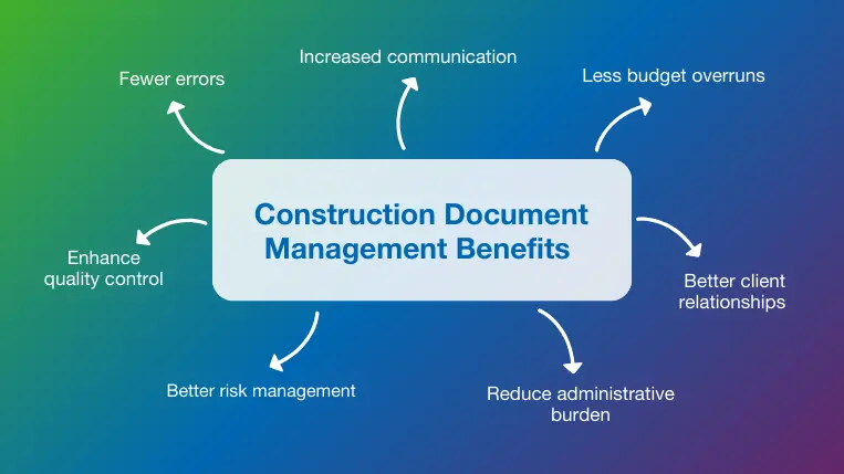 Construction Document Management Benefits