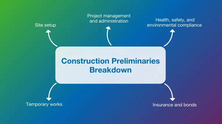 Construction Preliminaries Breakdown