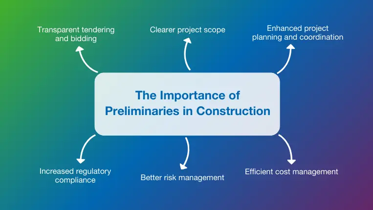Construction Preliminaries Importance Overview