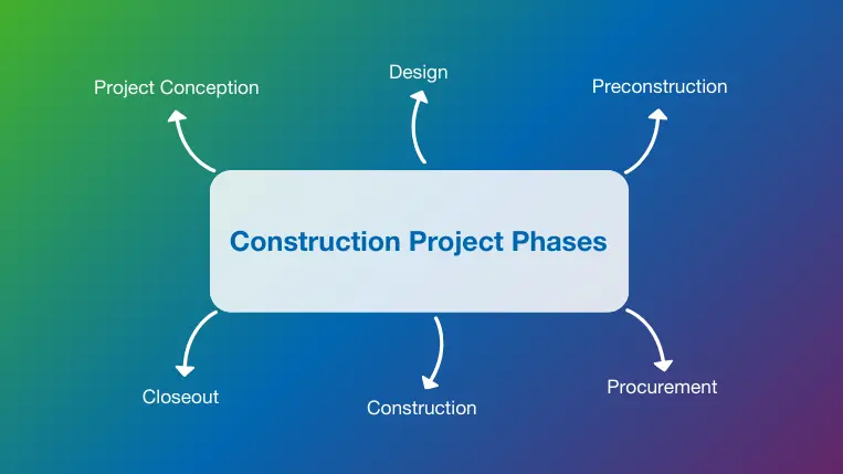 Overview of 6 Essentiell Construction Project Phases