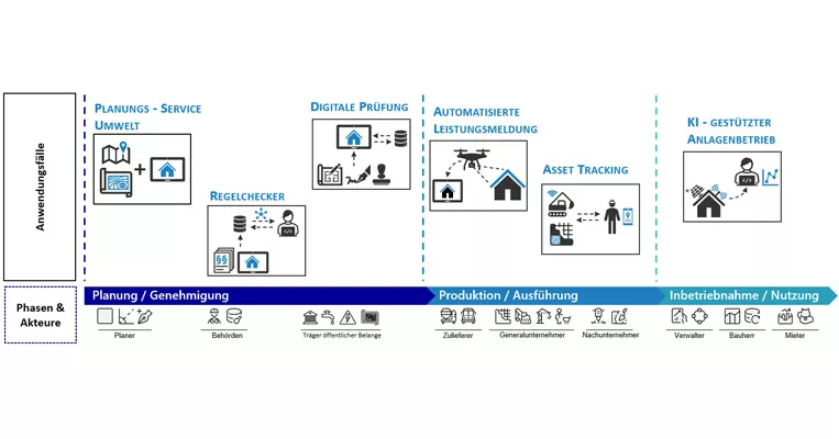 Das Projekt iECO entwickelt beispielhaft insgesamt sechs Use Cases aus den Bereichen Planen, Bauen und Betreiben, die sich in einem gemeinsamen Datenraum für die Bauwirtschaft umsetzen lassen.