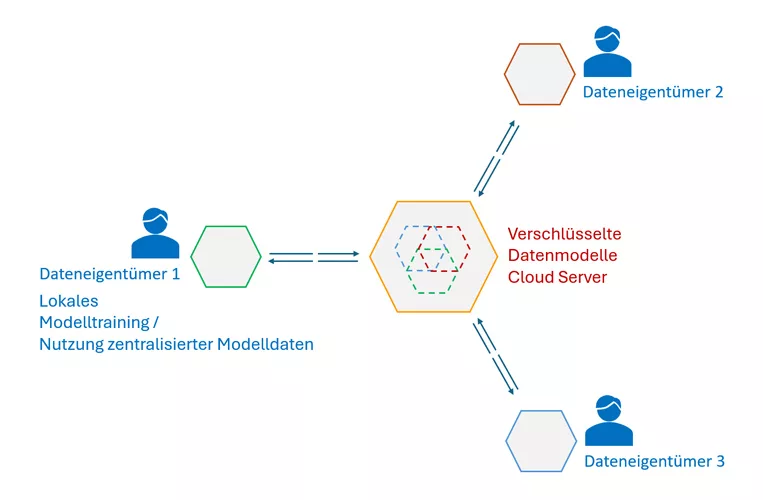 Das Grundkonzept des Federated Learning kombiniert lokales Datentraining mit einem zentralen Modell, das nur die Lernergebnisse und Parameter der einzelnen Modelle erhält, ohne dass sensible Informationen preisgegeben werden. Diese Daten bleiben jederzeit bei den Dateneigentümern