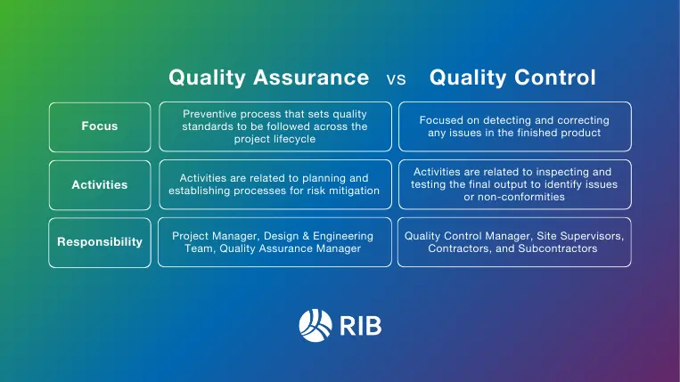 Quality Assurance vs Quality Control