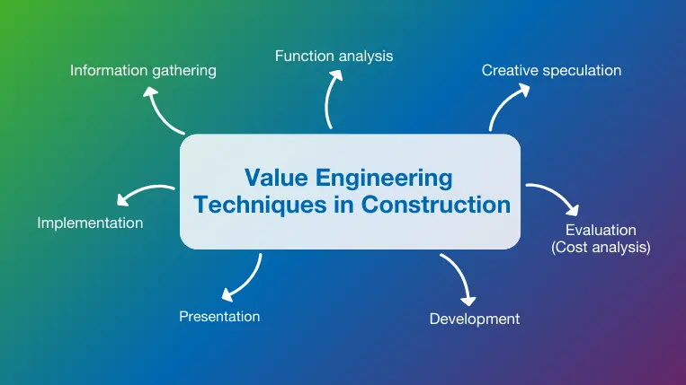 Value Engineering Techniques