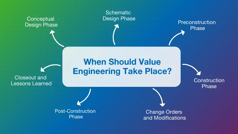 When Should Value Engineering Take Place