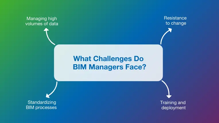 Outline of the top four challenges faced by BIM managers