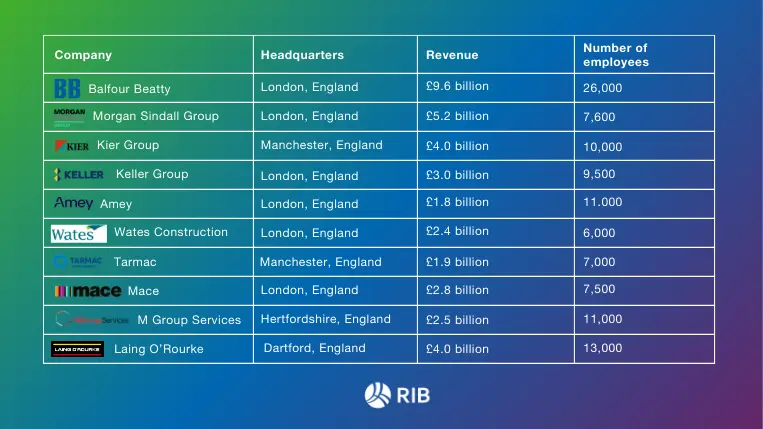 Top construction companies in the UK