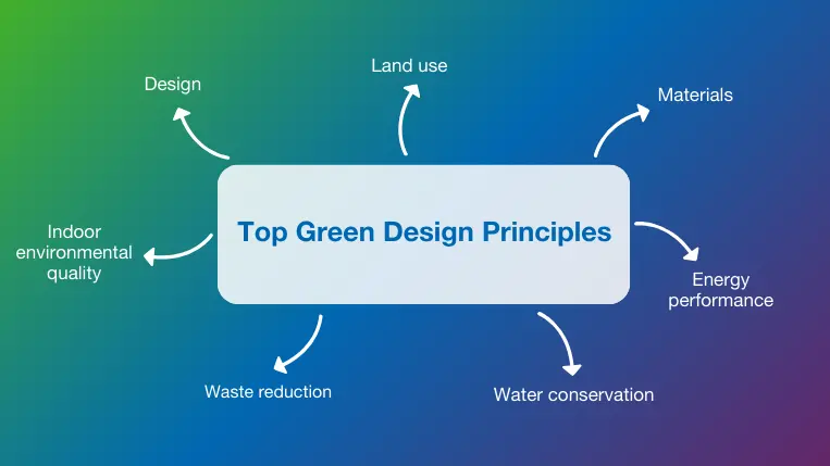 Top 7 Green Design Principles Overview