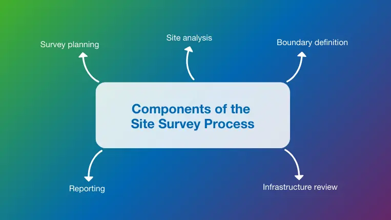 Top 5 components of a construction site survey