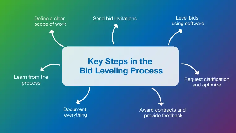 The 7 steps of the bid leveling process for construction projects
