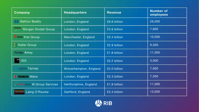 Top 10 Construction Companies in the UK with revenue and number of employees