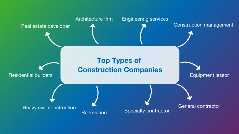 Types of Construction Companies - Overview