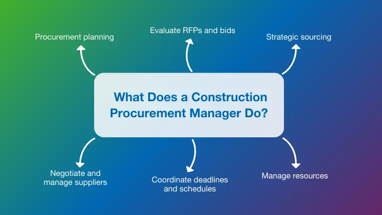 Top six construction procurement manager responsibilities