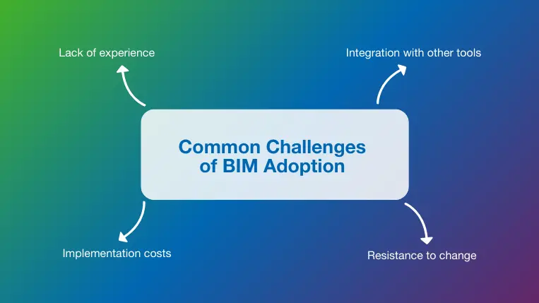 Top 4 challenges of BIM adoption
