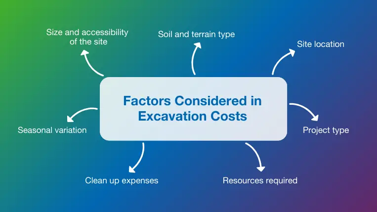 Top 7 factors considered when calculating excavation costs