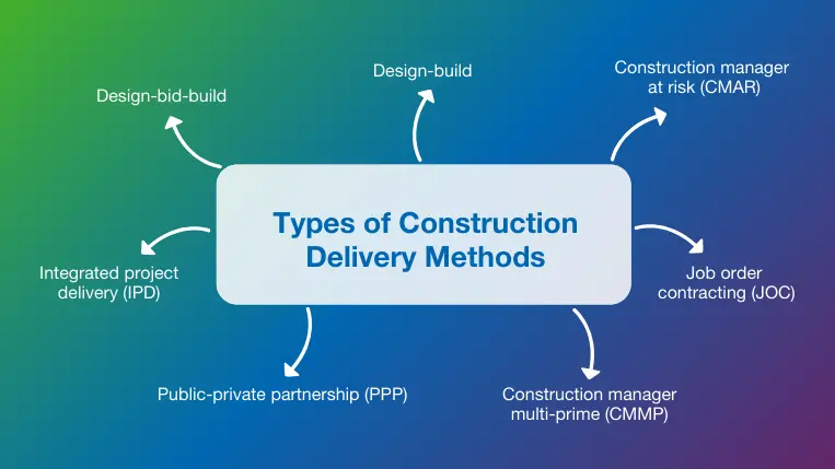 Overview of the top 7 types of construction delivery methods