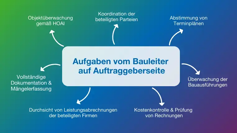 Überblick der Bauleiter-Aufgaben auf Auftraggeberseite