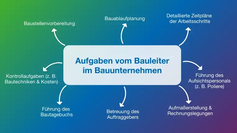 Überblick der Bauleiter-Aufgaben im Bauunternehmen