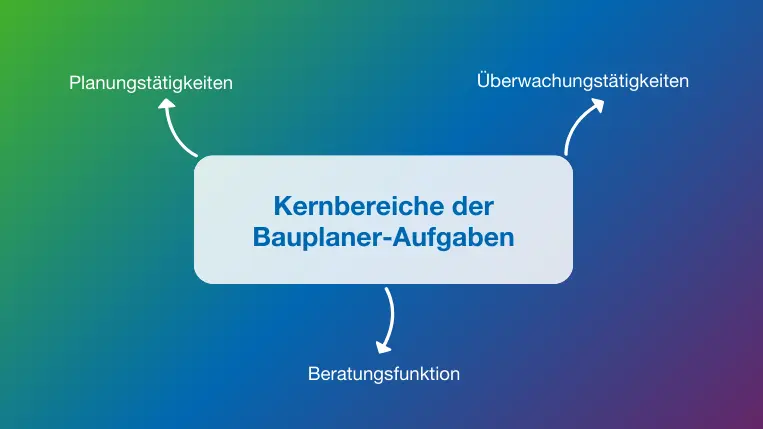 Kernbereiche der Bauplaner-Aufgaben