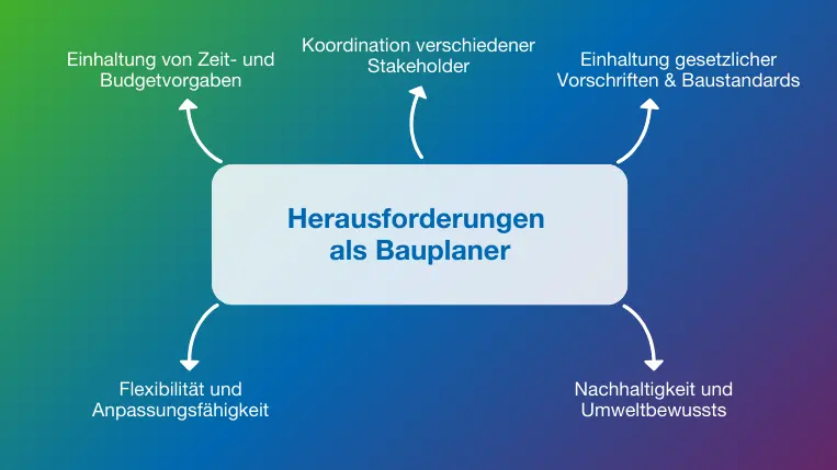 Herausforderungen als Bauplaner