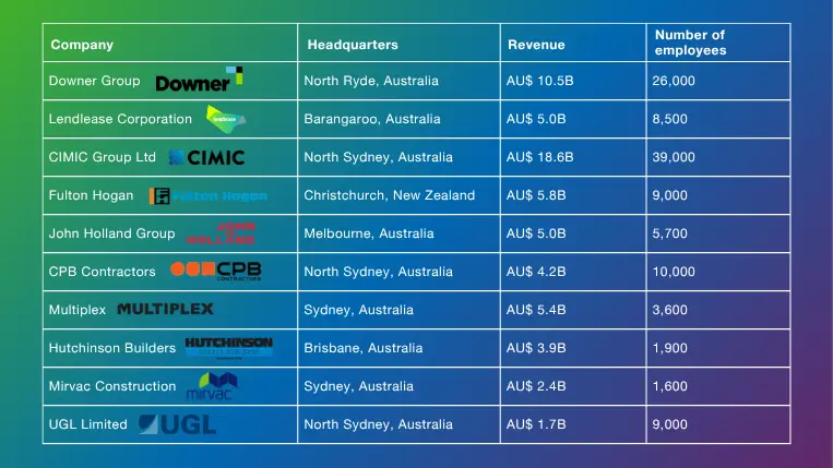 Construction companies Australia blog post by RIB Software
