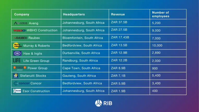 Overview of the top 10 construction companies in South Africa
