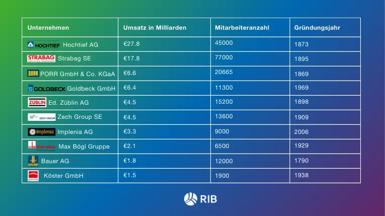 Übersichtsgrafik der zehn größten Bauunternehmen in Deutschland mit Umsatz- und Mitarbeiterzahlen