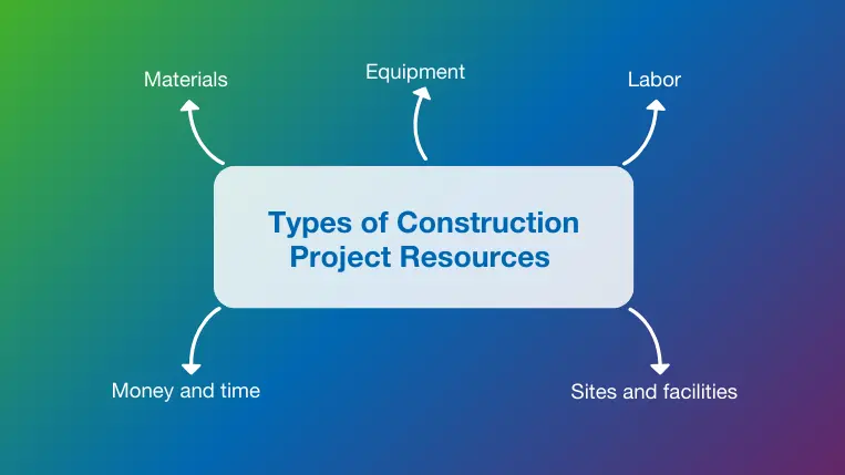 Overview of the top five construction resources