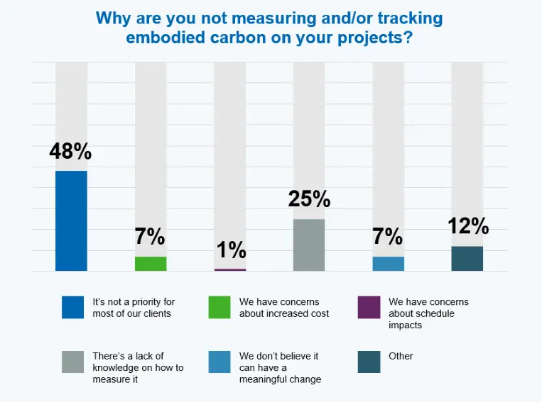 Graph with results of question 2: Why are you not measuring and/or tracking embodied carbon on your projects?
