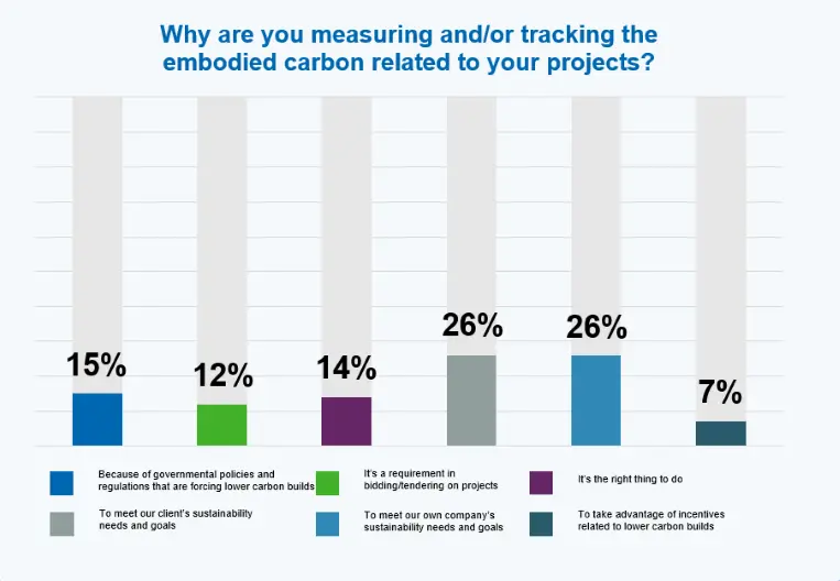 Results for question 3: “Why are you measuring and/or tracking the embodied carbon related to your projects?”