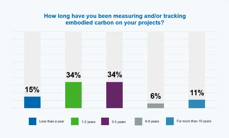 Results of question 4: “How and for how long have you been measuring and/or tracking embodied carbon on your projects?”