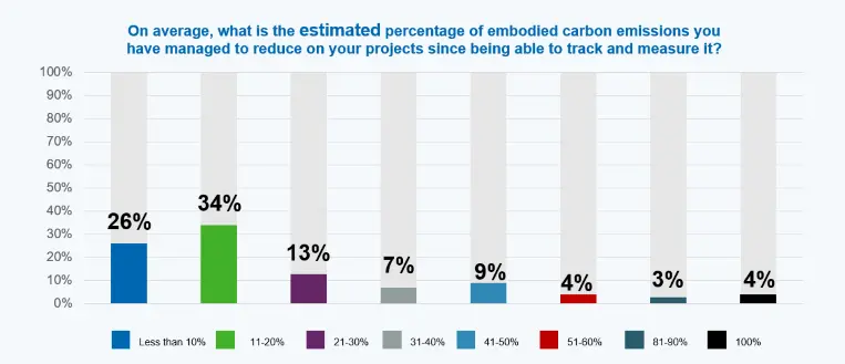Results to question 5: ‘On average, what is the estimated percentage of embodied carbon emissions you have managed to reduce on your projects since being able to track and measure it?’
