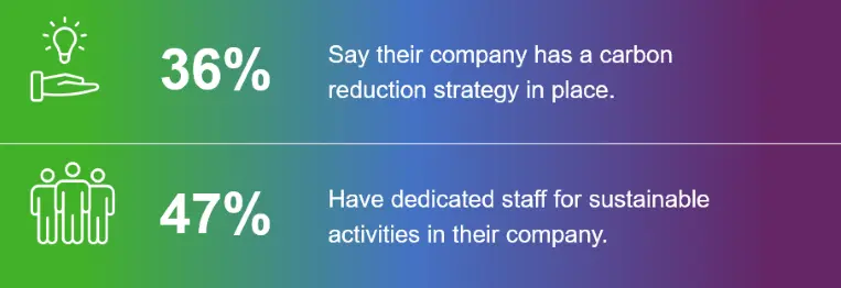 Percentages of green initiatives in surveyed companies