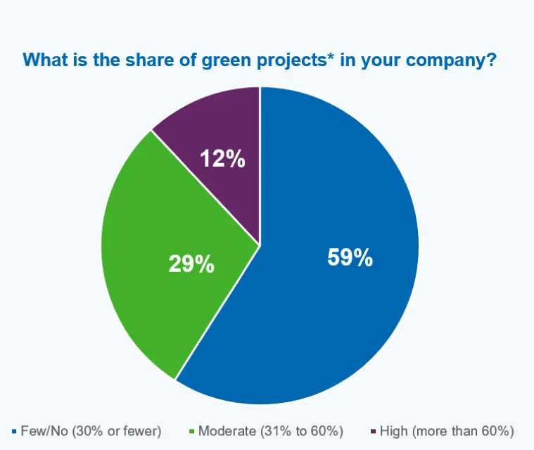 Results question 7: ‘What is the share of green projects* in your company?’