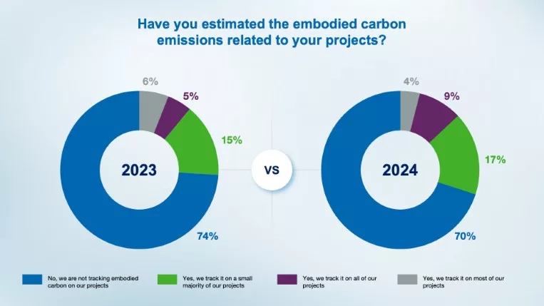 Comparison of the the question "Tracking of Embodied Carbon Emissions: ‘Have you estimated the embodied carbon emissions related to your projects?" between 2023 and 2024