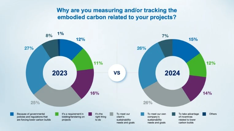 Comparison of the results from question 3 in 2023 and 2024