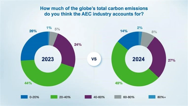 Comparison of the results from question 6 in 2023 and 2024