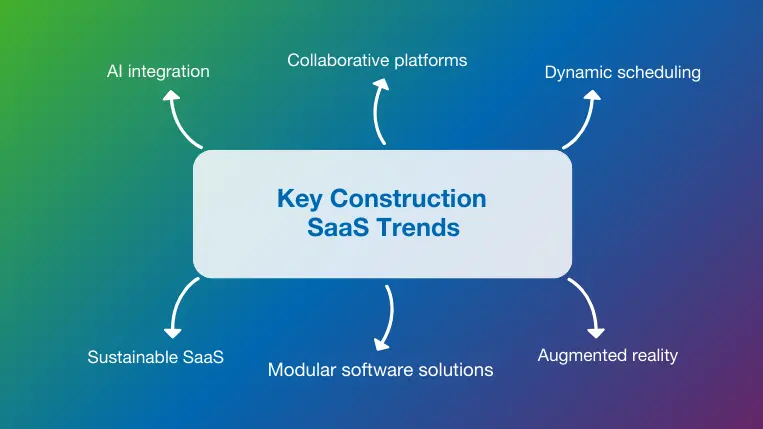 Overview of the 6 construction SaaS trends