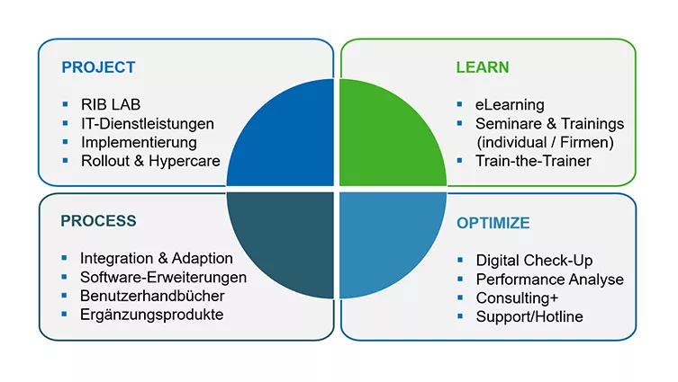 Diagramm mit vier Dienstleistungsbereichen zur optimalen Nutzung der RIB-Software: PROJECT für Implementierung und Roll-Out, LEARN für Weiterbildung, PROCESS für Prozessoptimierung und OPTIMIZE für kontinuierliche Verbesserung.