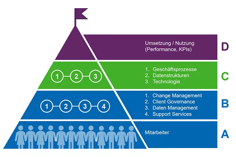 Strukturierte Bewertung der digitalen Performance: RIB Digital Check-Up analysiert Software, Technik, Prozesse und Organisation anhand vier entscheidender Bereiche
