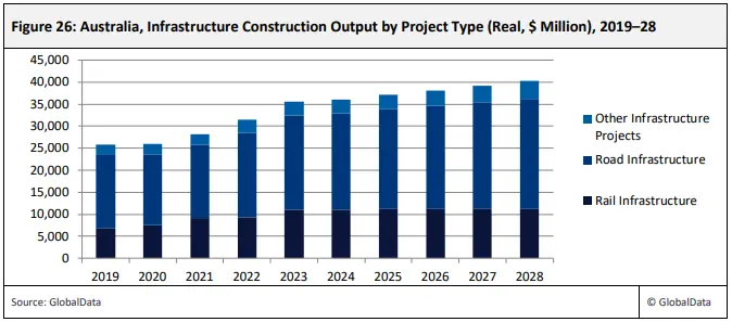 Australian infrastructure projects graph